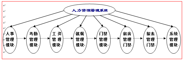 人力資源系統(tǒng)結(jié)構(gòu)圖.png