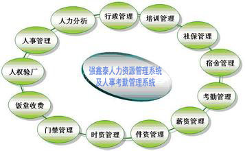 環(huán)形人力資源圖.jpg